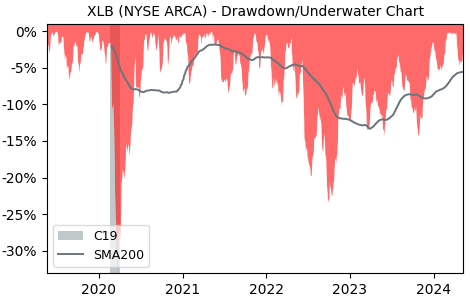 Drawdown / Underwater Chart for Materials Sector SPDR Fund (XLB) - Stock & Dividends